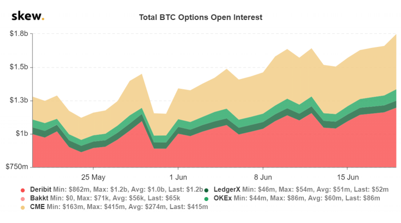 $1 млрд в опционах на биткоин и Ethereum биржи Deribit подлежит экспирации на следующей неделе