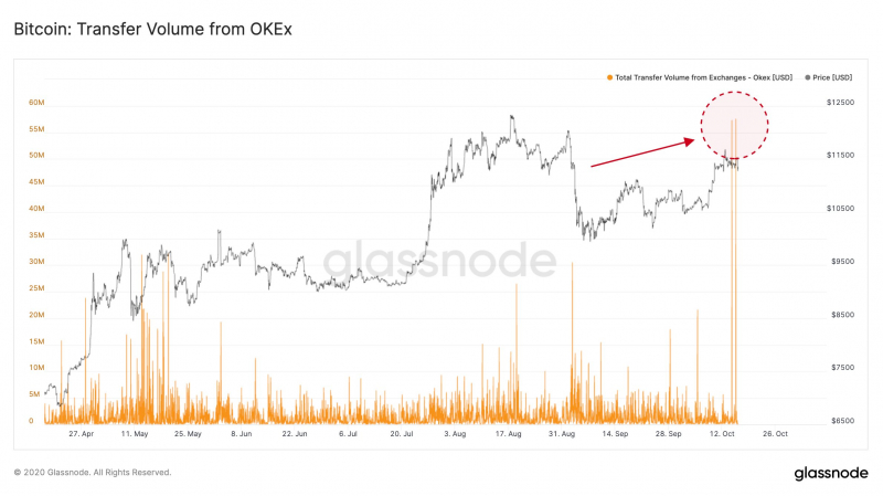 10 000 биткоинов покинули биржу OKEx до введения моратория на вывод средств   