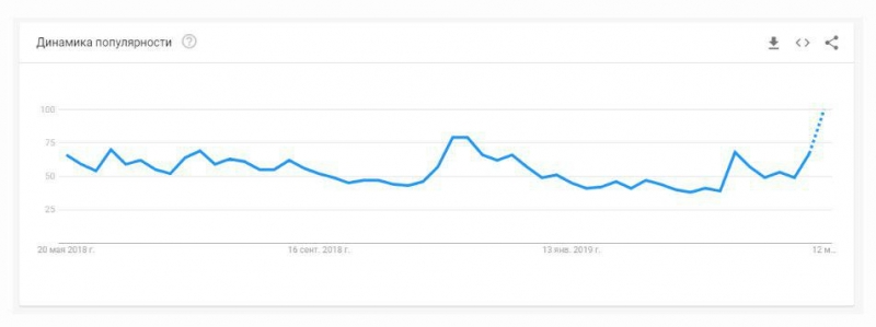 Google Trends: число связанных с биткоином поисковых запросов продолжает расти