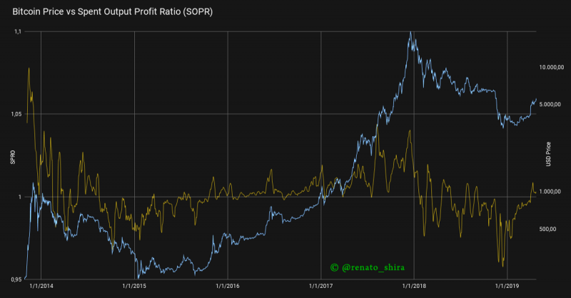 Представляем SOPR: прогнозирование ценовых минимумов и максимумов биткойна на основе данных о потраченных выходах