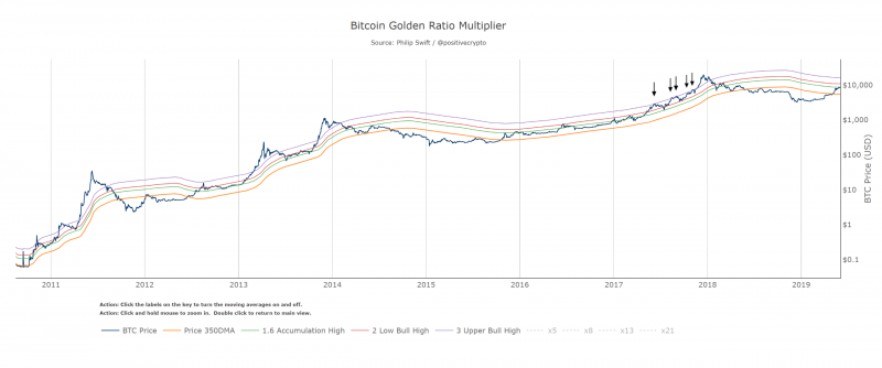 Аналитик построил модель для определения максимумов биткоина на основании золотого сечения