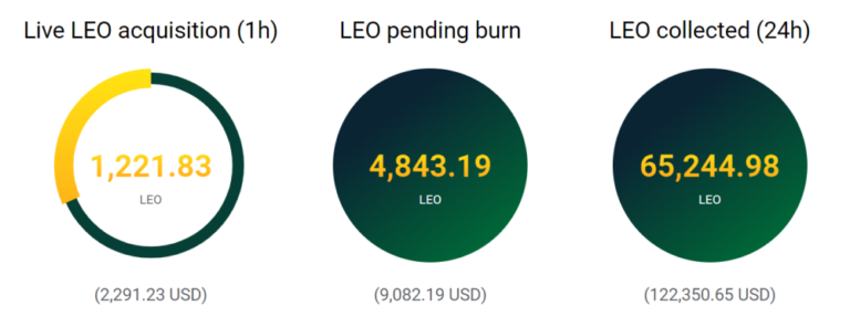 Bitfinex начала сжигание токенов LEO