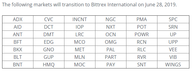 Bittrex закроет доступ пользователям из США к ещё 42 альткоинам