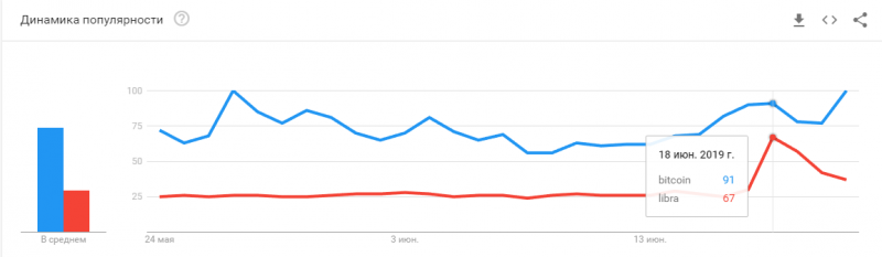 Благодаря Libra биткоин стали чаще искать в Google 