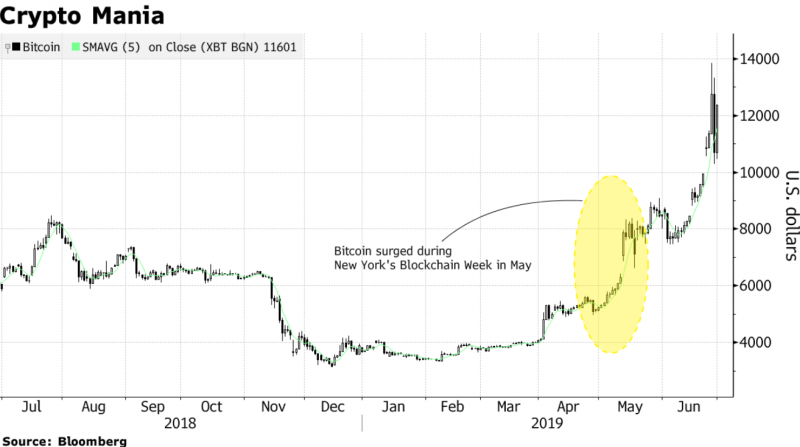 Bloomberg: Почему биткоин стремительно растёт по выходным