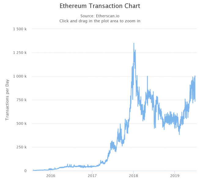 Число ежедневных транзакций в сети Ethereum впервые с мая 2018 превысило 1 млн 