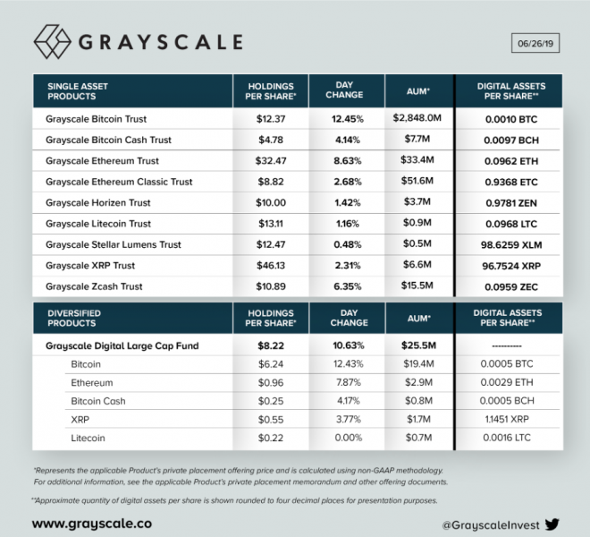 Капиталы Уинклвоссов удвоились на фоне роста цены биткоина, активы Grayscale превысили $3 млрд