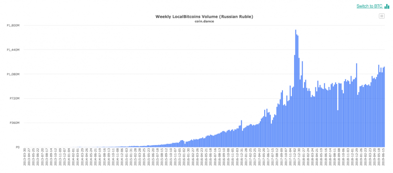 LocalBitcoins: Отмечается высокий объем торгов в рублях