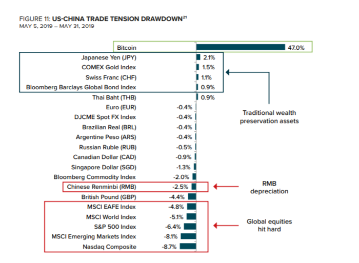 Отчет Grayscale Investments: торговая война между США и Китаем подтолкнула цену биткоина к росту 