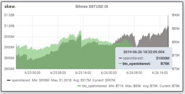 Сумма активных позиций на бирже BitMEX впервые в истории превысила $1 млрд