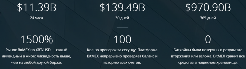 Сумма активных позиций на бирже BitMEX впервые в истории превысила $1 млрд