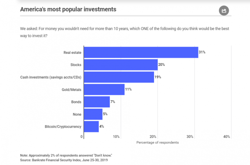 Исследование: 4% американцев выбирают криптовалюты для долгосрочных инвестиций