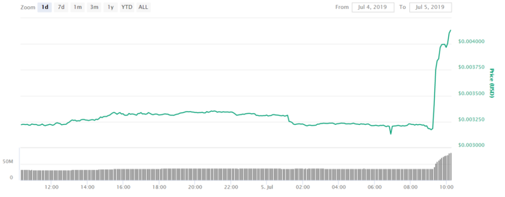 Цена Dogecoin выросла на 34% после объявления о листинге на Binance