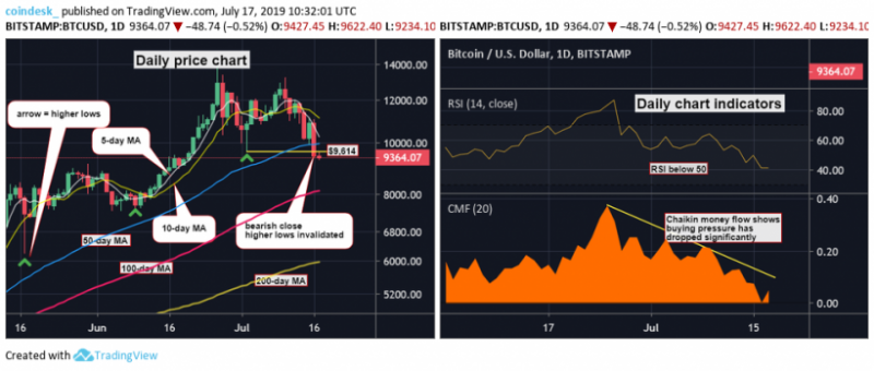 Аналитик: на дневном графике цена биткоина подтвердила смену тренда на медвежий 