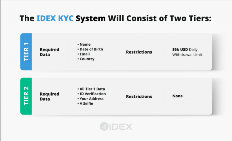 Биржа IDEX запускает процесс верификации пользователей 