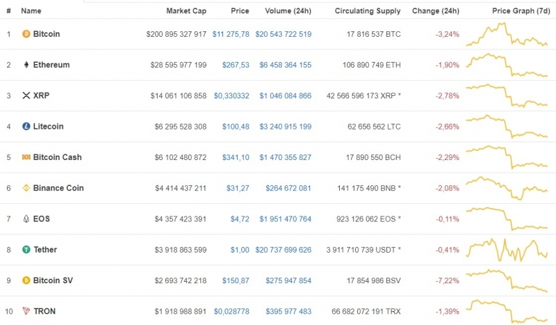 Биткоин «окапывается» в районе $11 000