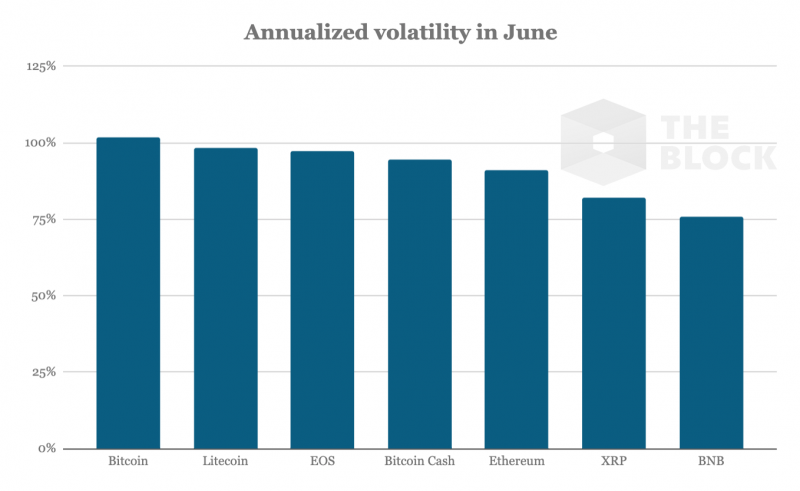 Биткоин оказался наиболее волатильной и быстрорастущей криптовалютой по итогам июня 