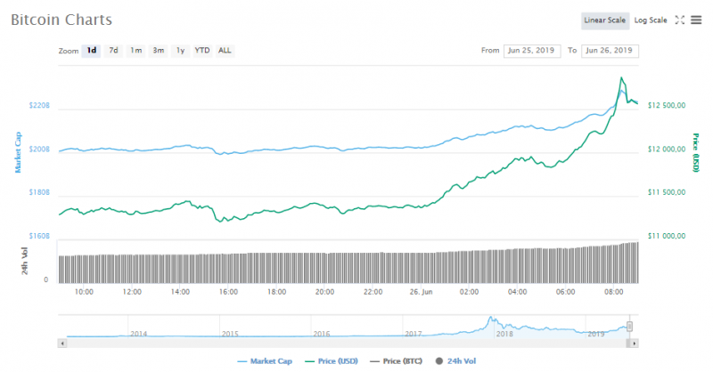 Биткоин резко поднялся выше $12860