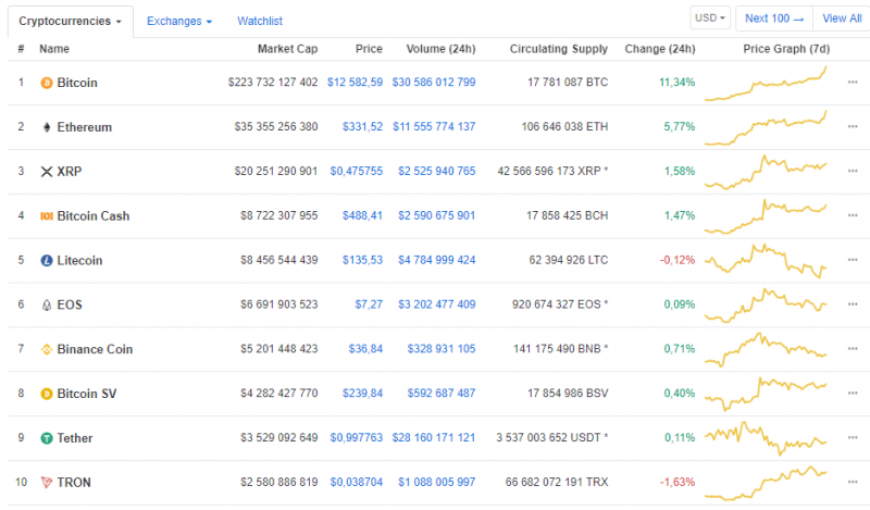 Биткоин резко поднялся выше $12860