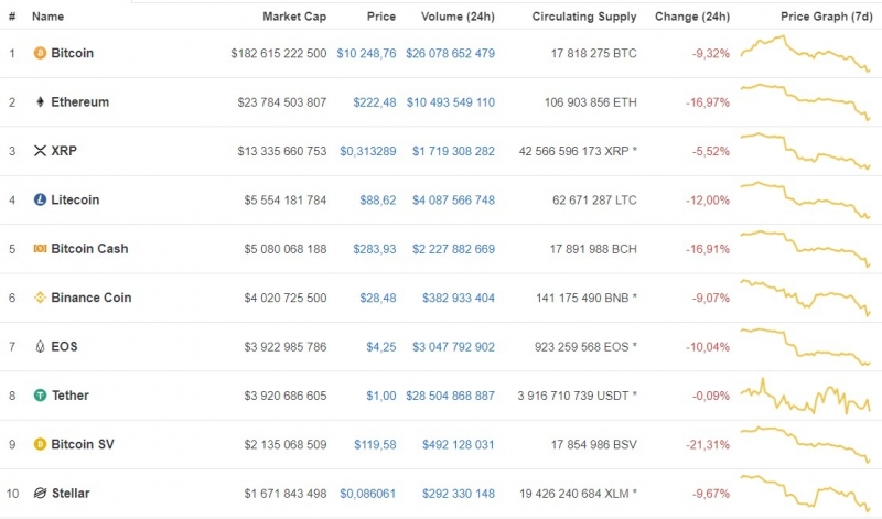 Биткоин за сутки просел на $1000