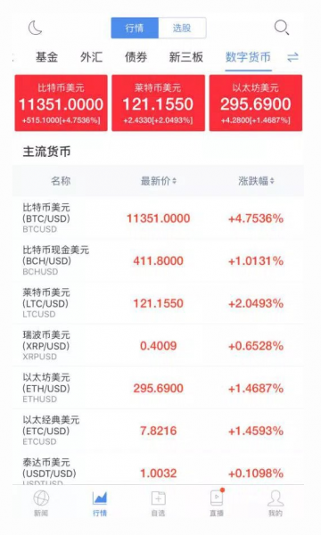 Китайский поставщик финансовых новостей Sina Finance добавил котировки 36 криптовалют в мобильное приложение