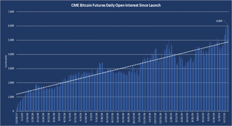 CME Group зарегистрировала несколько рекордов на рынке биткоин-фьючерсов в июне