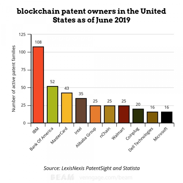 IBM стала лидером по количеству блокчейн-патентов в США 