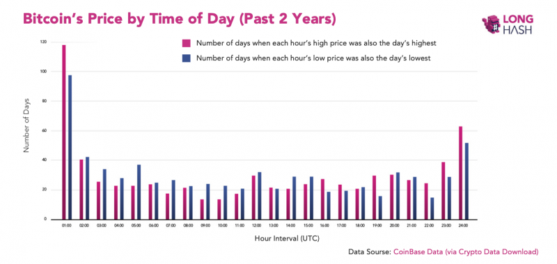 Исследователи назвали час дня, когда биткоин отличается наибольшей волатильностью