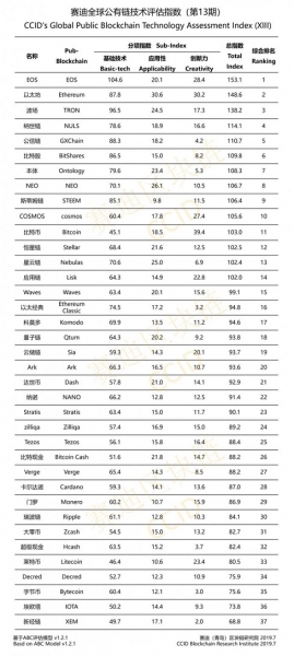 Китайские эксперты опубликовали июльский рейтинг криптовалютных проектов