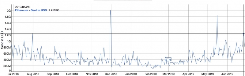 Количество ежедневных Ethereum-транзакций обновило годовой максимум 