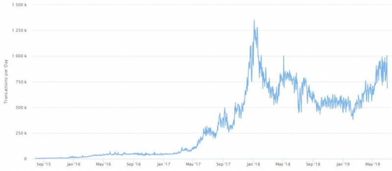Количество ежедневных транзакций в сети Ethereum показало максимум за 17 месяцев