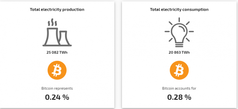 Майнинг биткоина потребляет больше электроэнергии, чем Швейцария 