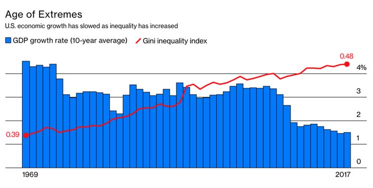 Неравенству пришел конец? 