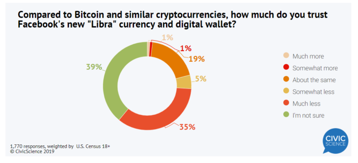 Опрос: подавляющее большинство американцев больше доверяет биткоину, чем Libra от Facebook 
