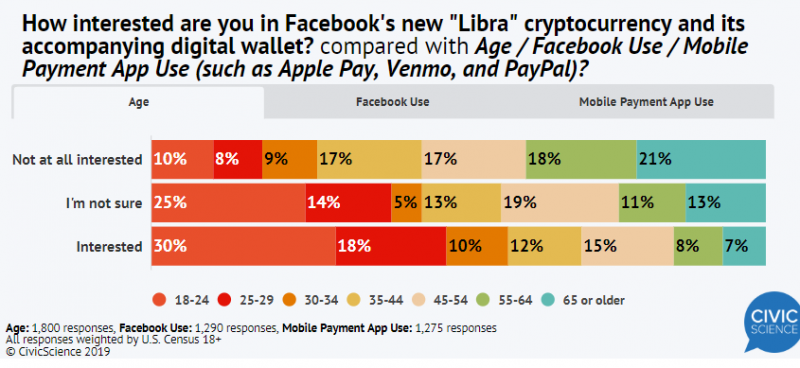 Опрос: подавляющее большинство американцев больше доверяет биткоину, чем Libra от Facebook 