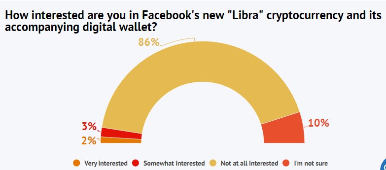 Результаты опроса: американцы не заинтересованы в Libra