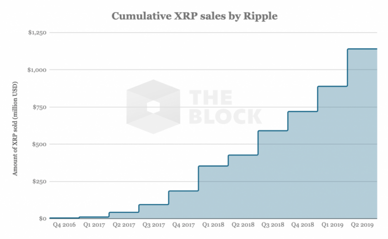 Ripple во II квартале продала токенов XRP на рекордную сумму