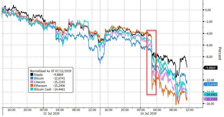 Рынок криптовалют снова под ударом 