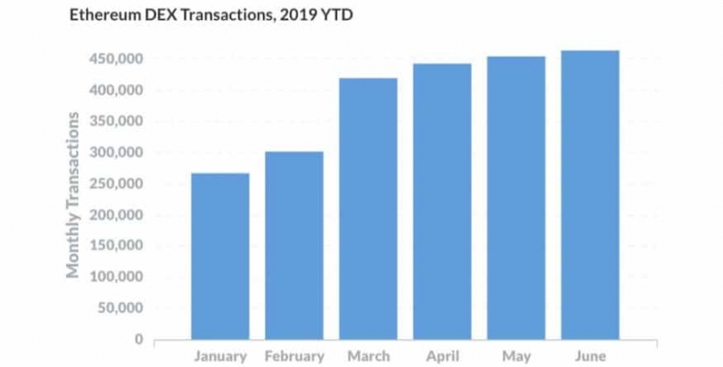 С начала 2019 года объём торгов на DEX утроился
