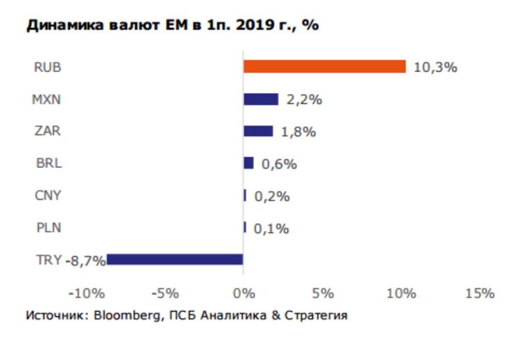 Валютные экспортеры. ПСБ курс валют.