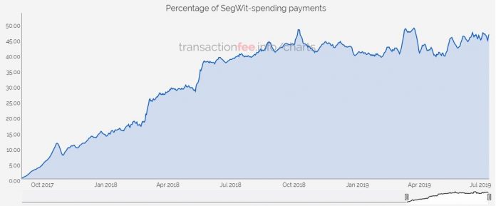 Транзакции SegWit достигли нового рекорда