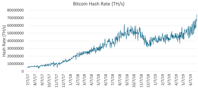 Установлен новый рекорд хешрейта в сети Bitcoin (BTC) - 74,55 TH/s