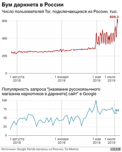 За сутки браузером Tor воспользовались 600 тысяч россиян. Это исторический рекорд 