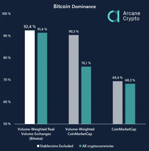 Arcane Research: Реальное доминирование биткоина на рынке может составлять более 90% 