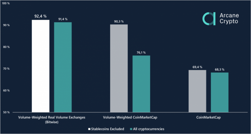 Arcane Research: реальный индекс доминирования биткоина превышает 90% 