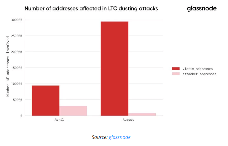 Атака на LTC на Binance коснулась 300000 адресов