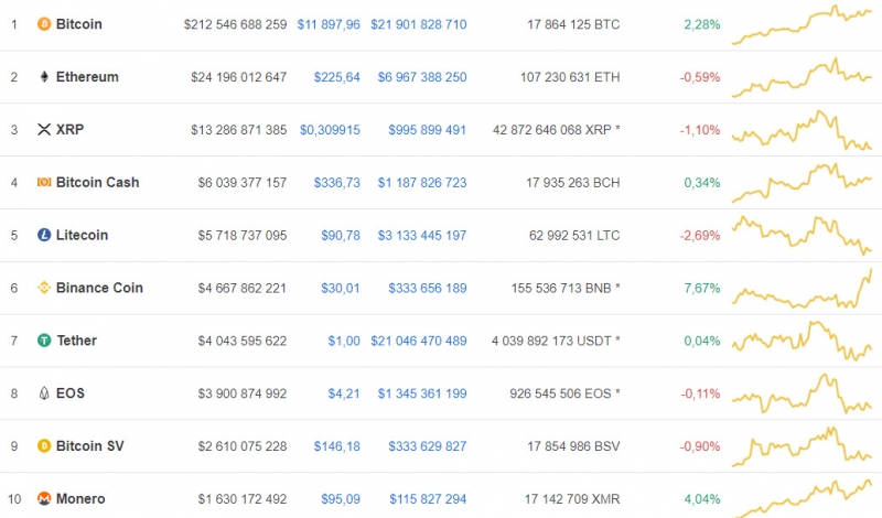 Биткоин пытается достать до уровня в $12 000