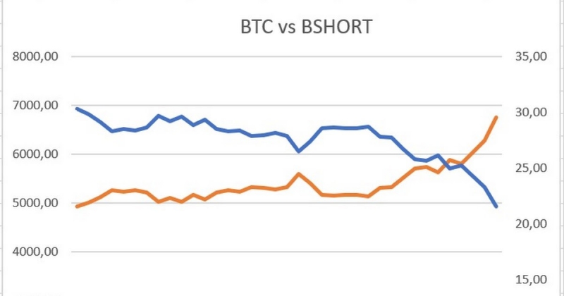BSHORT – новый безопасный способ шортить Bitcoin 