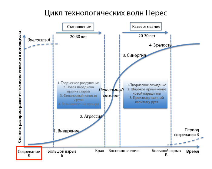 Цикл неизбежности. Технологическая революция это в истории. Циклы технологических революций. Циклы технологического развития. Технологические революции и финансовый капитал.