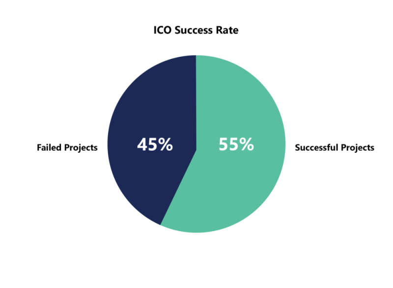 Эпоха ICO закончилась провалом 45% проектов